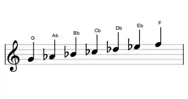 Sheet music of the altered scale in three octaves